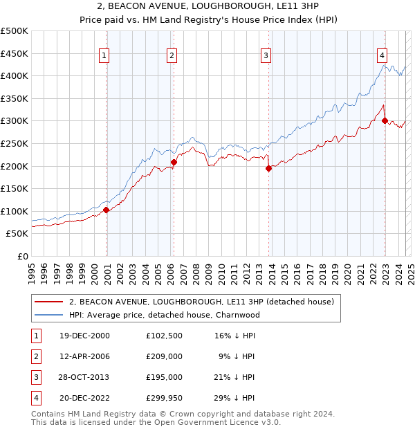 2, BEACON AVENUE, LOUGHBOROUGH, LE11 3HP: Price paid vs HM Land Registry's House Price Index