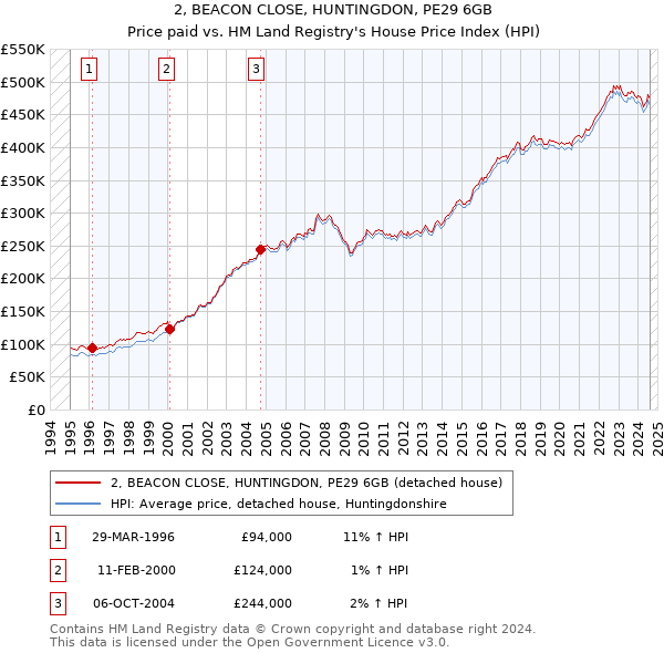 2, BEACON CLOSE, HUNTINGDON, PE29 6GB: Price paid vs HM Land Registry's House Price Index