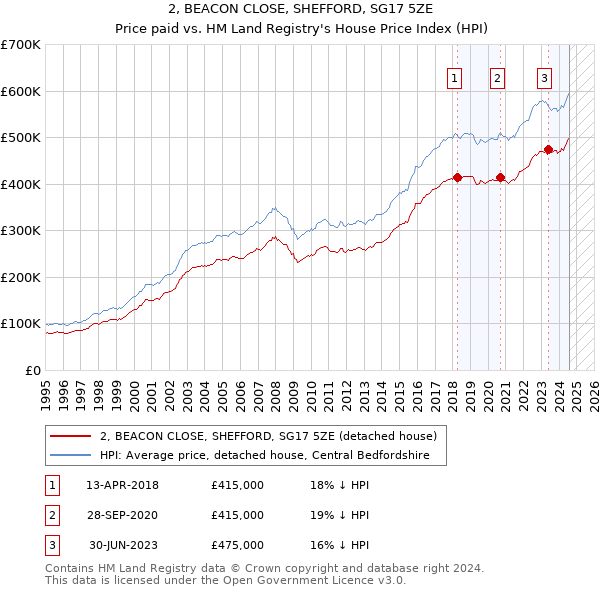 2, BEACON CLOSE, SHEFFORD, SG17 5ZE: Price paid vs HM Land Registry's House Price Index