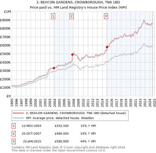 2, BEACON GARDENS, CROWBOROUGH, TN6 1BD: Price paid vs HM Land Registry's House Price Index