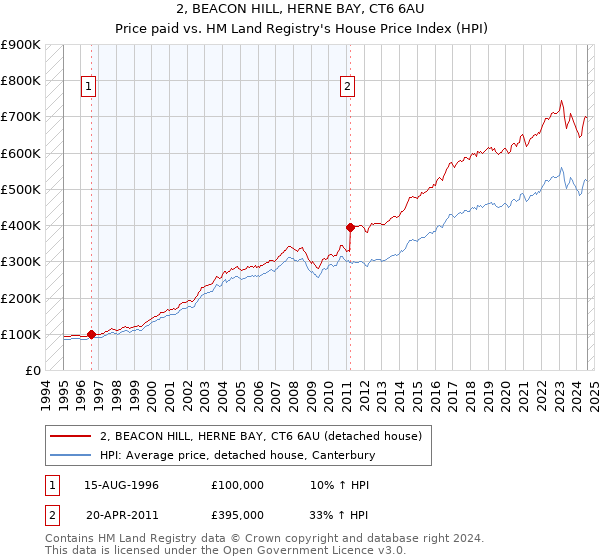 2, BEACON HILL, HERNE BAY, CT6 6AU: Price paid vs HM Land Registry's House Price Index