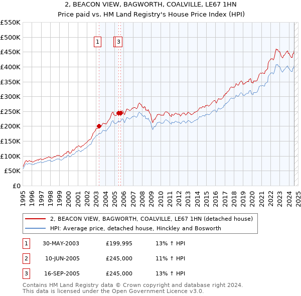 2, BEACON VIEW, BAGWORTH, COALVILLE, LE67 1HN: Price paid vs HM Land Registry's House Price Index