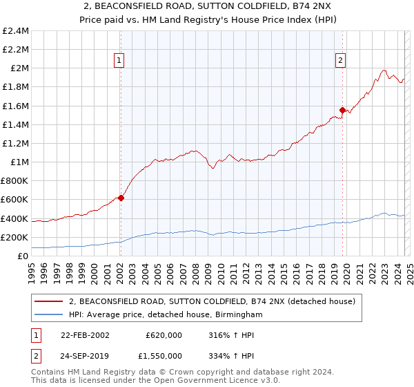 2, BEACONSFIELD ROAD, SUTTON COLDFIELD, B74 2NX: Price paid vs HM Land Registry's House Price Index