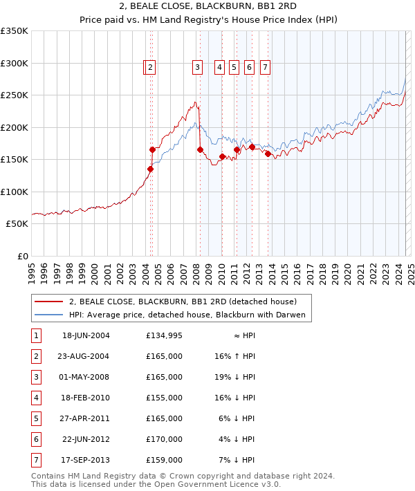 2, BEALE CLOSE, BLACKBURN, BB1 2RD: Price paid vs HM Land Registry's House Price Index