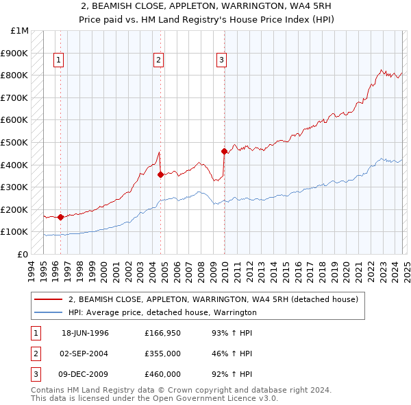 2, BEAMISH CLOSE, APPLETON, WARRINGTON, WA4 5RH: Price paid vs HM Land Registry's House Price Index