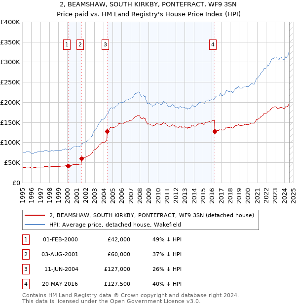 2, BEAMSHAW, SOUTH KIRKBY, PONTEFRACT, WF9 3SN: Price paid vs HM Land Registry's House Price Index