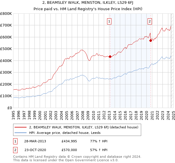 2, BEAMSLEY WALK, MENSTON, ILKLEY, LS29 6FJ: Price paid vs HM Land Registry's House Price Index