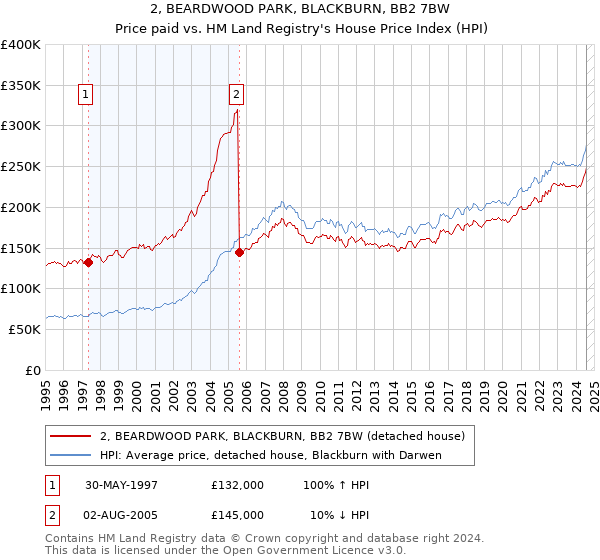 2, BEARDWOOD PARK, BLACKBURN, BB2 7BW: Price paid vs HM Land Registry's House Price Index