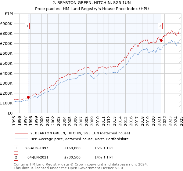 2, BEARTON GREEN, HITCHIN, SG5 1UN: Price paid vs HM Land Registry's House Price Index