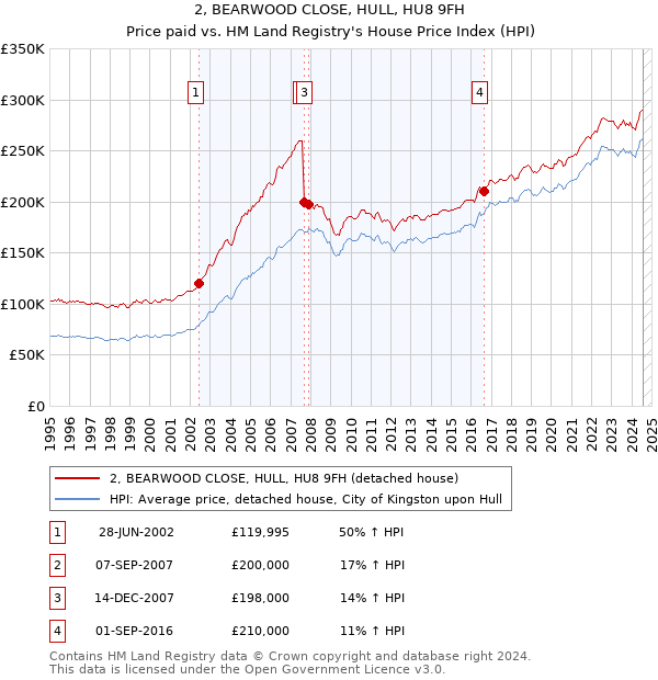 2, BEARWOOD CLOSE, HULL, HU8 9FH: Price paid vs HM Land Registry's House Price Index