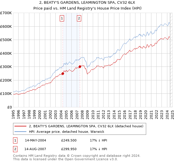 2, BEATY'S GARDENS, LEAMINGTON SPA, CV32 6LX: Price paid vs HM Land Registry's House Price Index