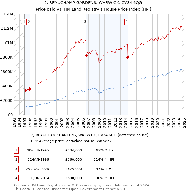 2, BEAUCHAMP GARDENS, WARWICK, CV34 6QG: Price paid vs HM Land Registry's House Price Index