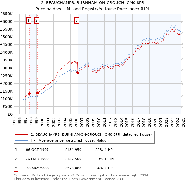 2, BEAUCHAMPS, BURNHAM-ON-CROUCH, CM0 8PR: Price paid vs HM Land Registry's House Price Index