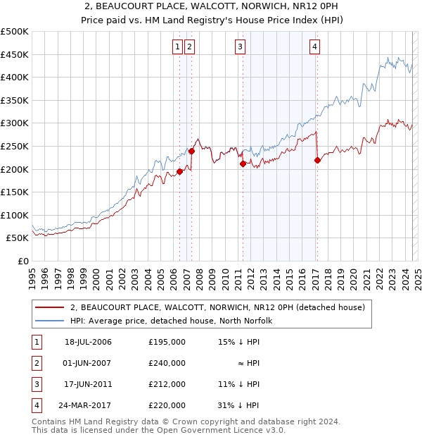 2, BEAUCOURT PLACE, WALCOTT, NORWICH, NR12 0PH: Price paid vs HM Land Registry's House Price Index