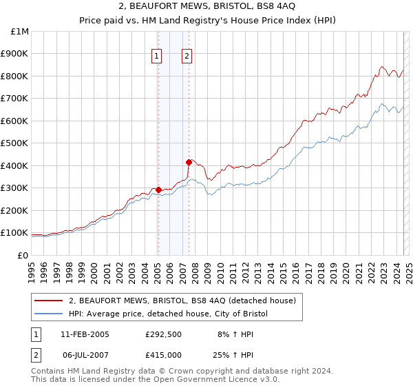 2, BEAUFORT MEWS, BRISTOL, BS8 4AQ: Price paid vs HM Land Registry's House Price Index