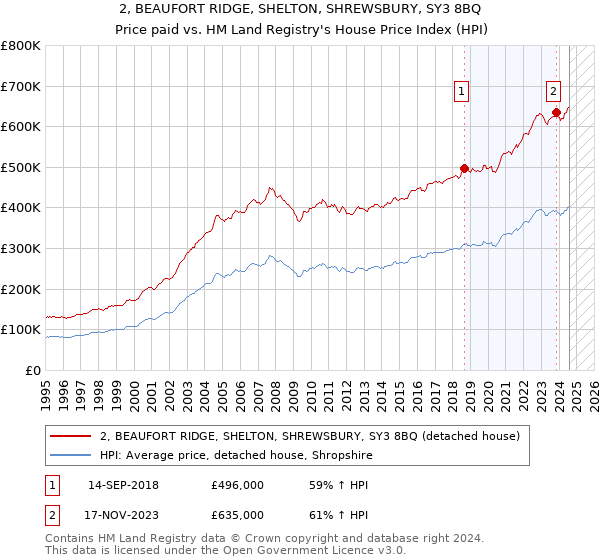 2, BEAUFORT RIDGE, SHELTON, SHREWSBURY, SY3 8BQ: Price paid vs HM Land Registry's House Price Index