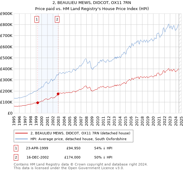 2, BEAULIEU MEWS, DIDCOT, OX11 7RN: Price paid vs HM Land Registry's House Price Index