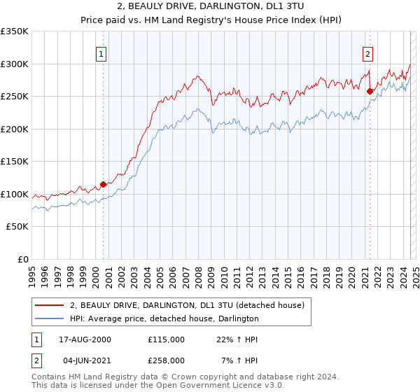 2, BEAULY DRIVE, DARLINGTON, DL1 3TU: Price paid vs HM Land Registry's House Price Index