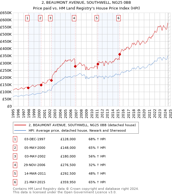 2, BEAUMONT AVENUE, SOUTHWELL, NG25 0BB: Price paid vs HM Land Registry's House Price Index