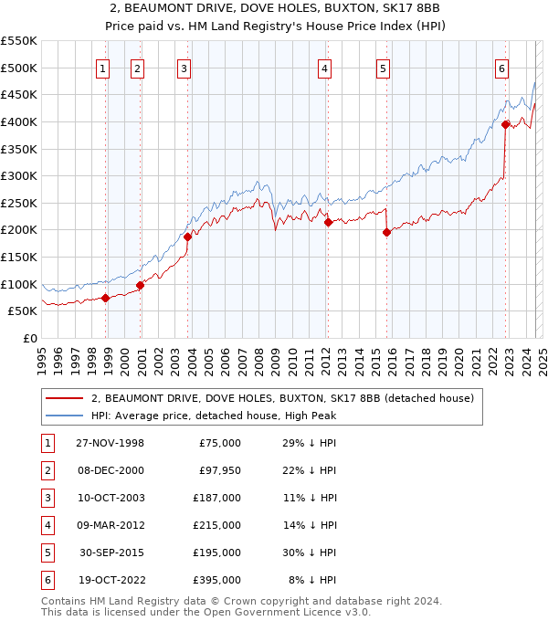 2, BEAUMONT DRIVE, DOVE HOLES, BUXTON, SK17 8BB: Price paid vs HM Land Registry's House Price Index