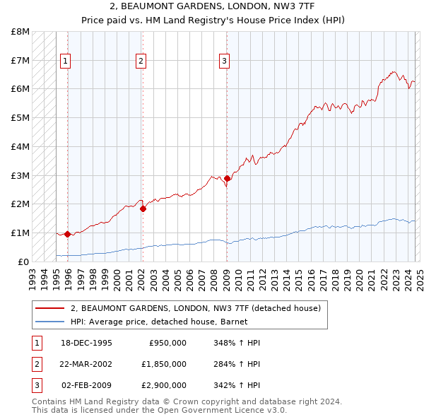 2, BEAUMONT GARDENS, LONDON, NW3 7TF: Price paid vs HM Land Registry's House Price Index