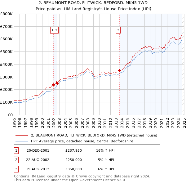 2, BEAUMONT ROAD, FLITWICK, BEDFORD, MK45 1WD: Price paid vs HM Land Registry's House Price Index