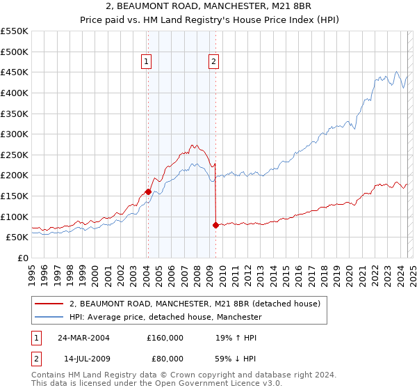 2, BEAUMONT ROAD, MANCHESTER, M21 8BR: Price paid vs HM Land Registry's House Price Index