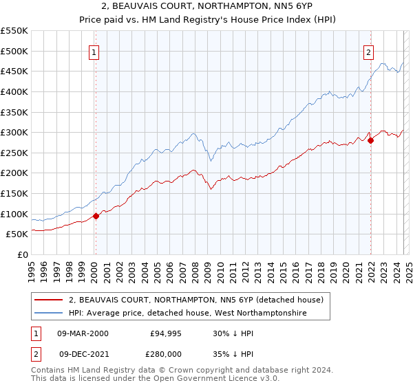 2, BEAUVAIS COURT, NORTHAMPTON, NN5 6YP: Price paid vs HM Land Registry's House Price Index