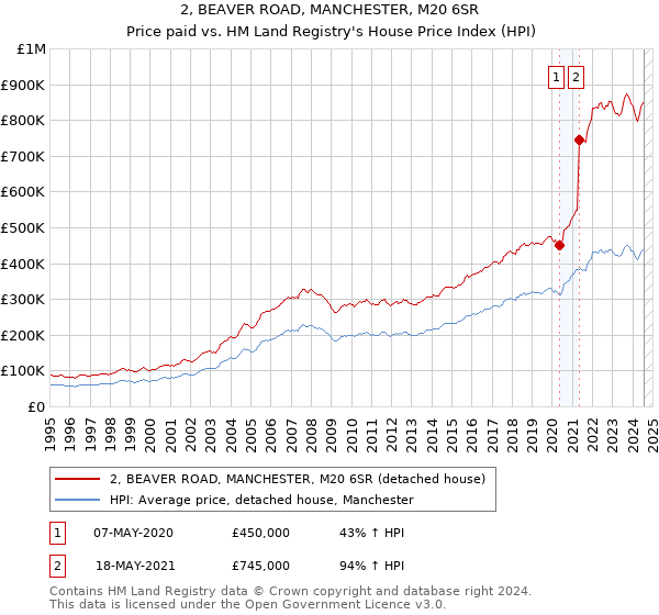 2, BEAVER ROAD, MANCHESTER, M20 6SR: Price paid vs HM Land Registry's House Price Index