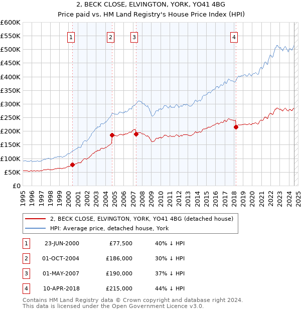 2, BECK CLOSE, ELVINGTON, YORK, YO41 4BG: Price paid vs HM Land Registry's House Price Index