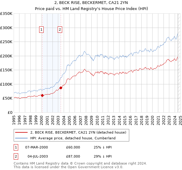 2, BECK RISE, BECKERMET, CA21 2YN: Price paid vs HM Land Registry's House Price Index