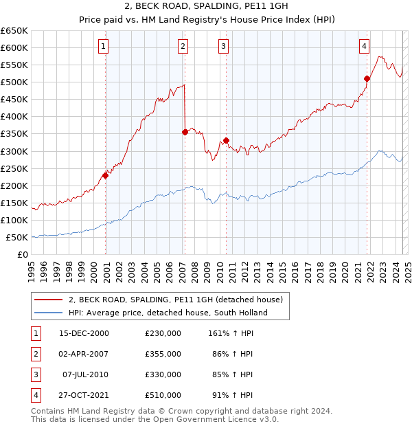 2, BECK ROAD, SPALDING, PE11 1GH: Price paid vs HM Land Registry's House Price Index