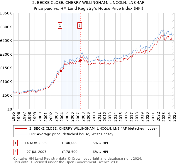 2, BECKE CLOSE, CHERRY WILLINGHAM, LINCOLN, LN3 4AF: Price paid vs HM Land Registry's House Price Index