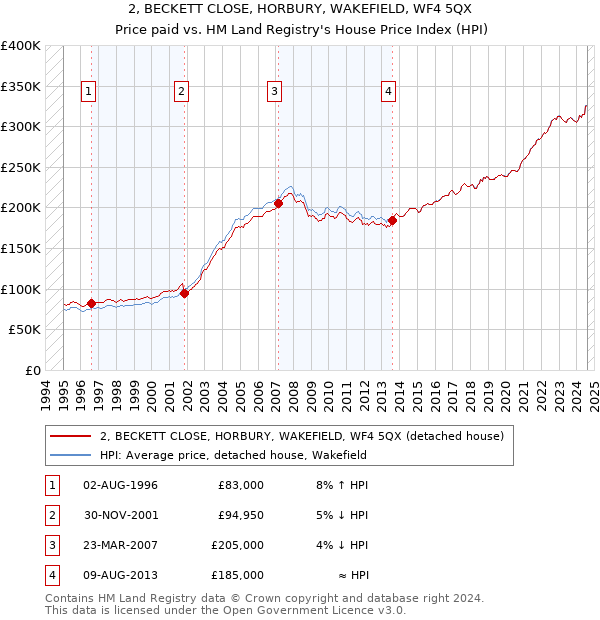 2, BECKETT CLOSE, HORBURY, WAKEFIELD, WF4 5QX: Price paid vs HM Land Registry's House Price Index