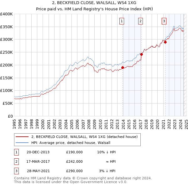 2, BECKFIELD CLOSE, WALSALL, WS4 1XG: Price paid vs HM Land Registry's House Price Index