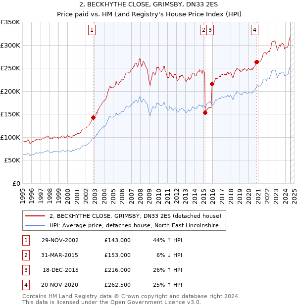 2, BECKHYTHE CLOSE, GRIMSBY, DN33 2ES: Price paid vs HM Land Registry's House Price Index