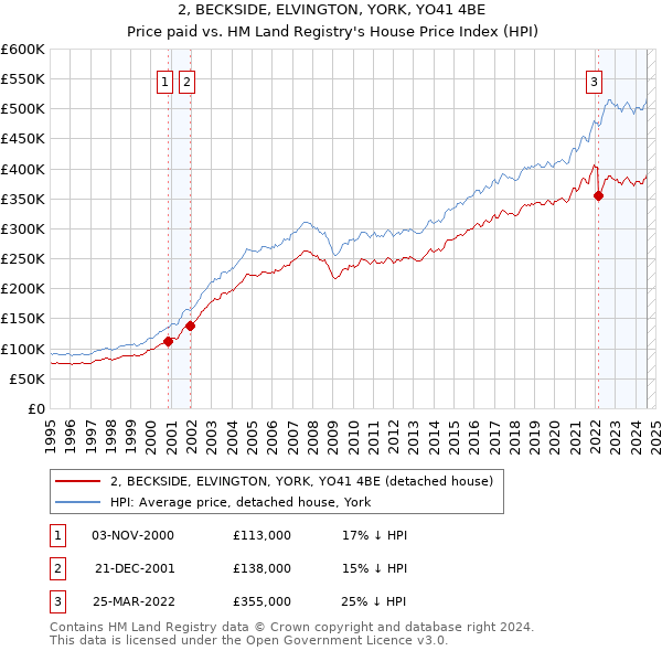 2, BECKSIDE, ELVINGTON, YORK, YO41 4BE: Price paid vs HM Land Registry's House Price Index