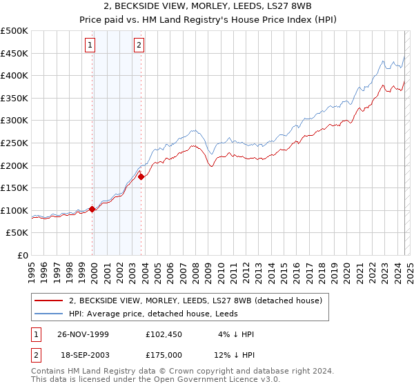 2, BECKSIDE VIEW, MORLEY, LEEDS, LS27 8WB: Price paid vs HM Land Registry's House Price Index