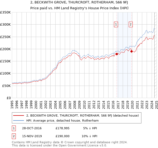 2, BECKWITH GROVE, THURCROFT, ROTHERHAM, S66 9FJ: Price paid vs HM Land Registry's House Price Index