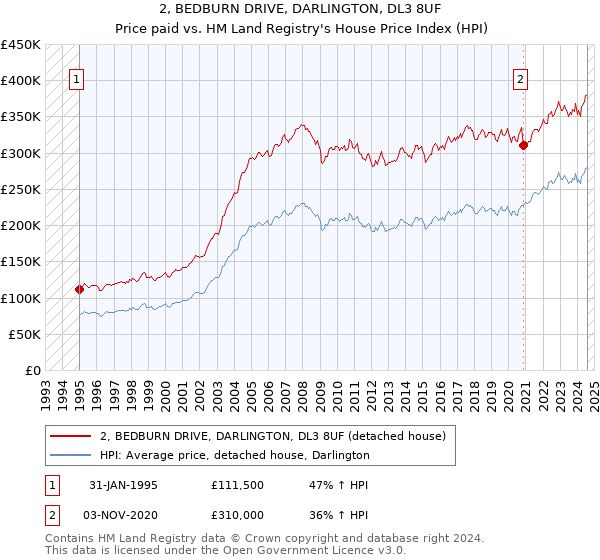 2, BEDBURN DRIVE, DARLINGTON, DL3 8UF: Price paid vs HM Land Registry's House Price Index