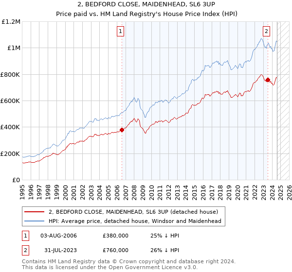 2, BEDFORD CLOSE, MAIDENHEAD, SL6 3UP: Price paid vs HM Land Registry's House Price Index