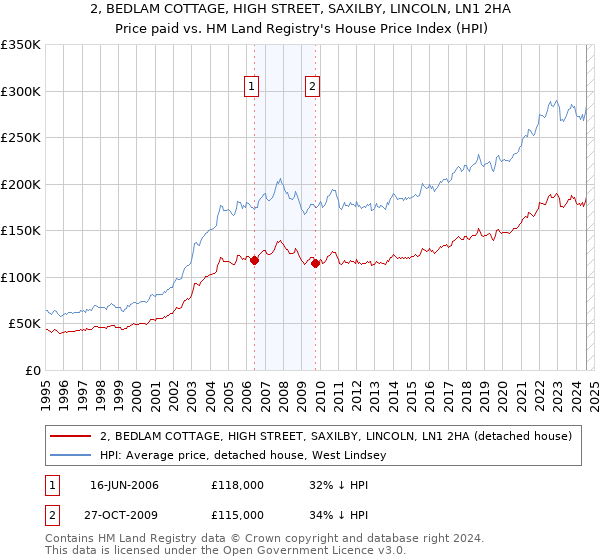 2, BEDLAM COTTAGE, HIGH STREET, SAXILBY, LINCOLN, LN1 2HA: Price paid vs HM Land Registry's House Price Index