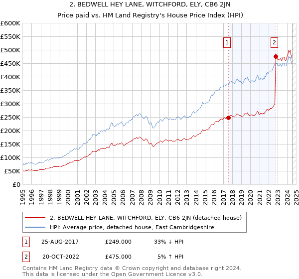 2, BEDWELL HEY LANE, WITCHFORD, ELY, CB6 2JN: Price paid vs HM Land Registry's House Price Index