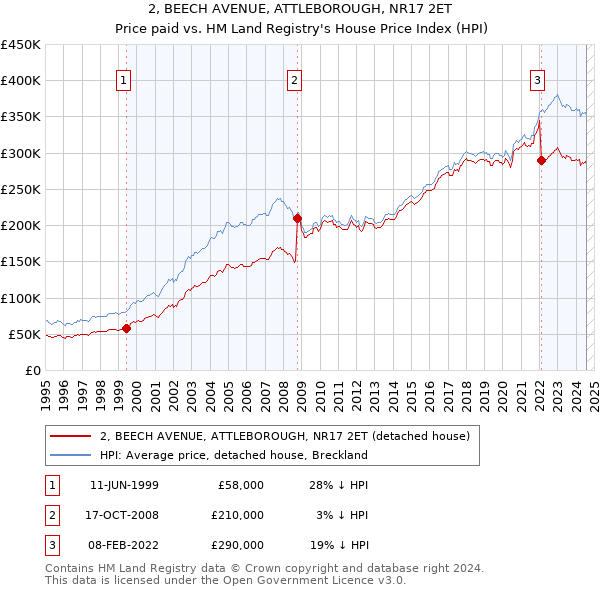 2, BEECH AVENUE, ATTLEBOROUGH, NR17 2ET: Price paid vs HM Land Registry's House Price Index