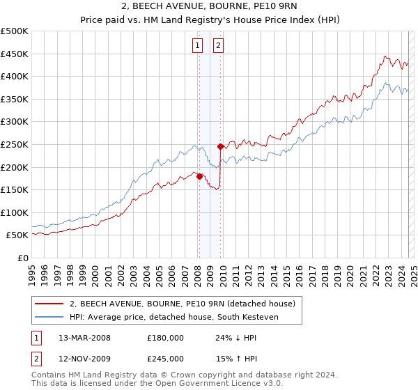 2, BEECH AVENUE, BOURNE, PE10 9RN: Price paid vs HM Land Registry's House Price Index