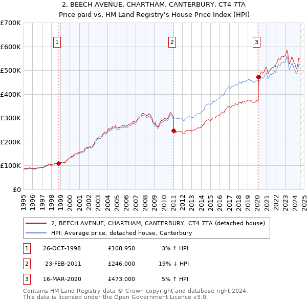 2, BEECH AVENUE, CHARTHAM, CANTERBURY, CT4 7TA: Price paid vs HM Land Registry's House Price Index