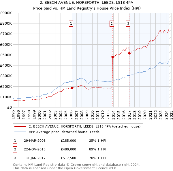 2, BEECH AVENUE, HORSFORTH, LEEDS, LS18 4PA: Price paid vs HM Land Registry's House Price Index