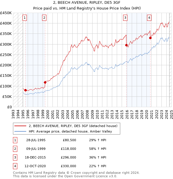 2, BEECH AVENUE, RIPLEY, DE5 3GF: Price paid vs HM Land Registry's House Price Index