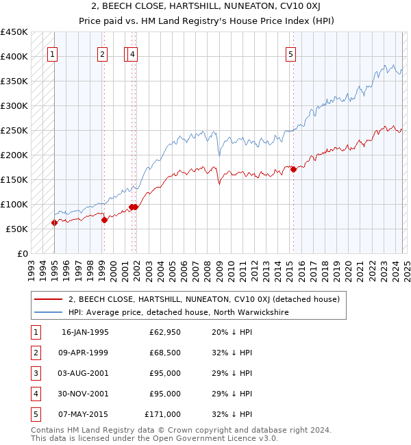 2, BEECH CLOSE, HARTSHILL, NUNEATON, CV10 0XJ: Price paid vs HM Land Registry's House Price Index