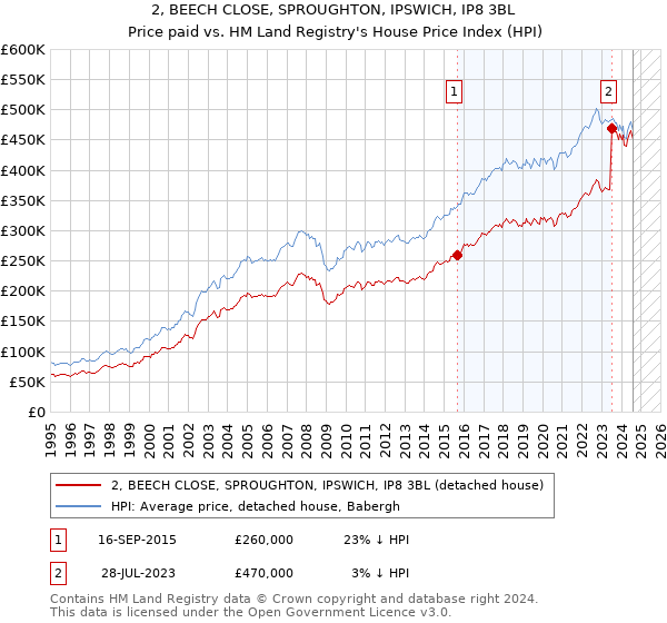 2, BEECH CLOSE, SPROUGHTON, IPSWICH, IP8 3BL: Price paid vs HM Land Registry's House Price Index